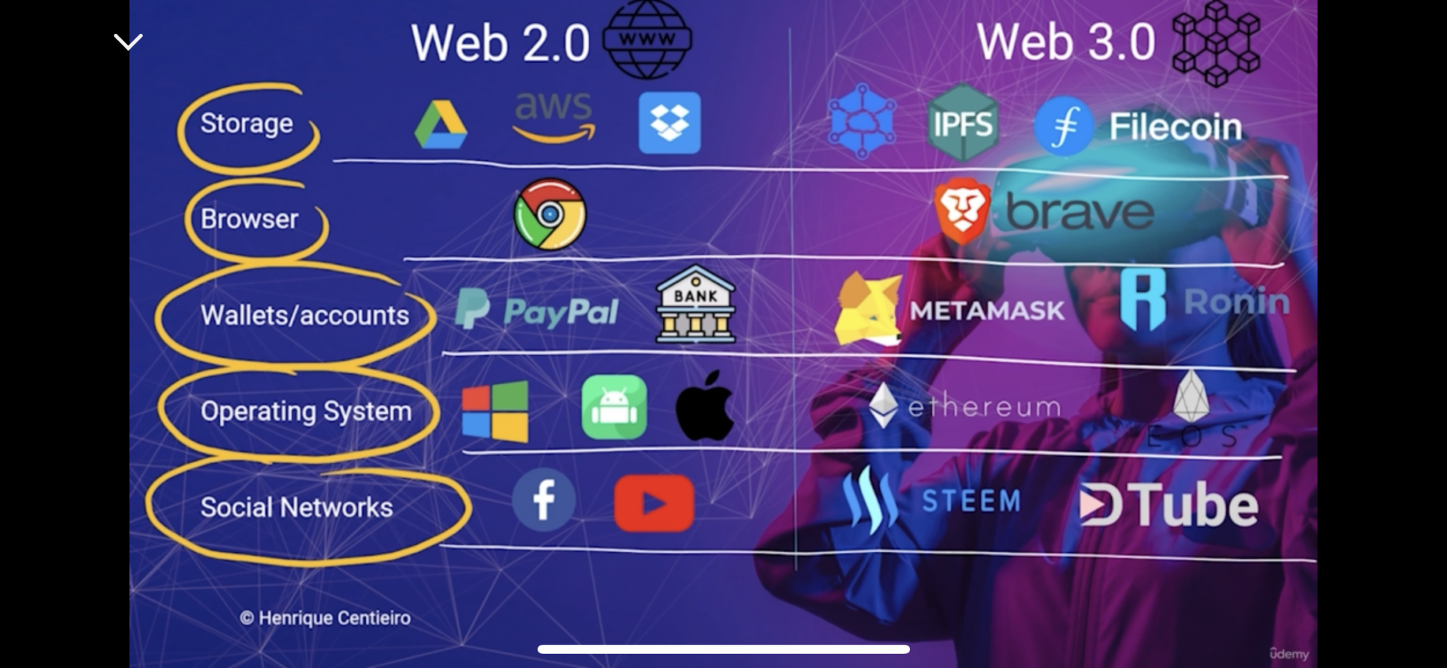 Web2 Vs Web3: A Detailed Comparison Of The Evolution Of The Internet From Centralized To Decentralized Systems.