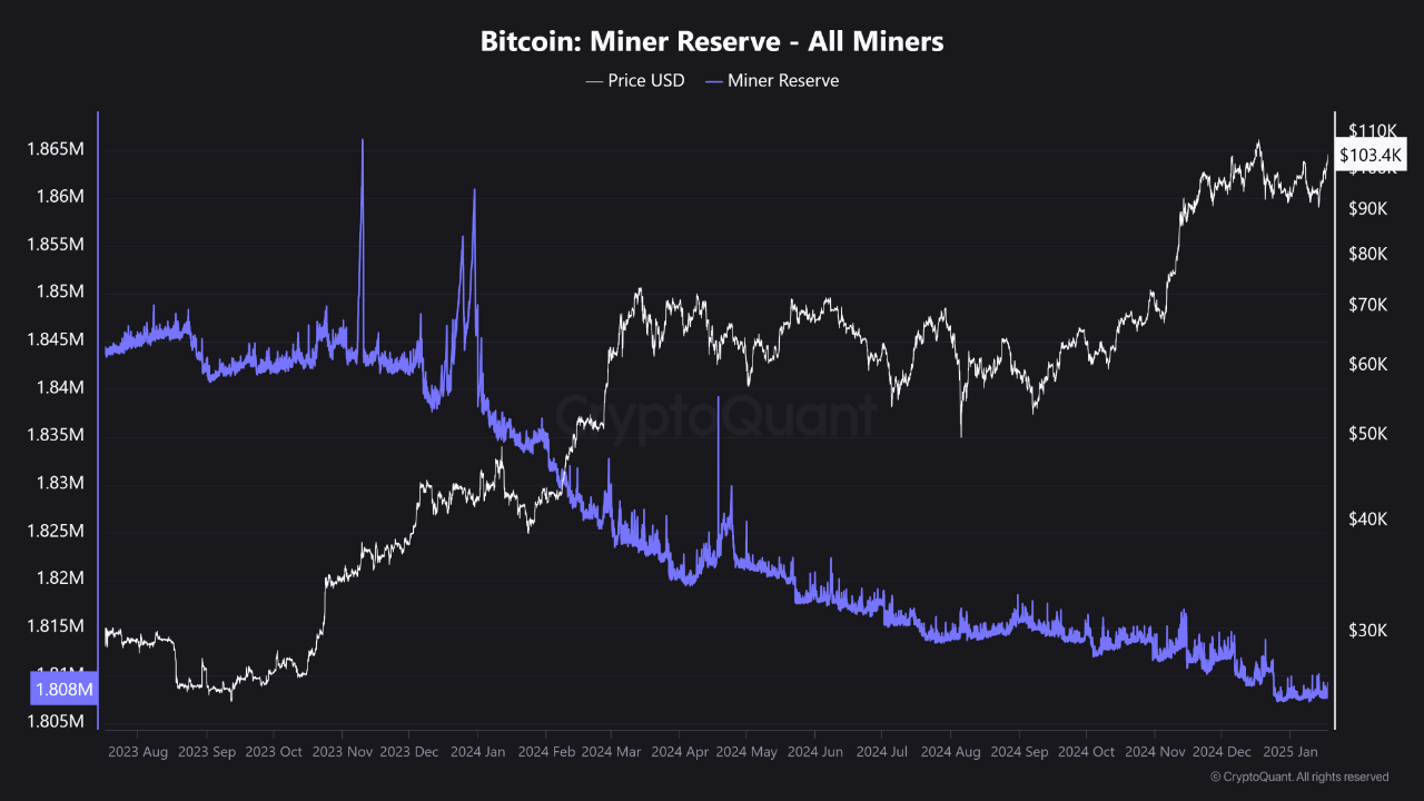 Bitcoin Price Rally Defies Miner Reserve Drops – Here’s Why 2 Bitcoin