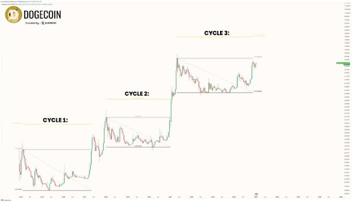 Historical Performance Says Dogecoin Price Could Surge To $2.2, Here’s How 2 Dogecoin