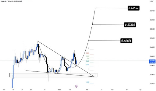 Dogecoin Price Breaks Out Of Falling Wedge Formation, Is A 50% Jump Possible From Here? 2 Dogecoin