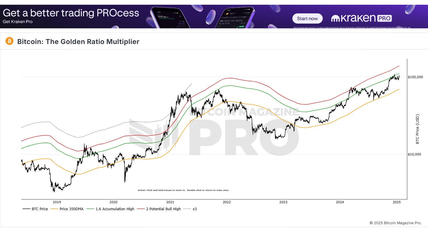Bitcoin Gold Ratio Multiplier Identifies Vital $111,000 Resistance – Details 2 Bitcoin