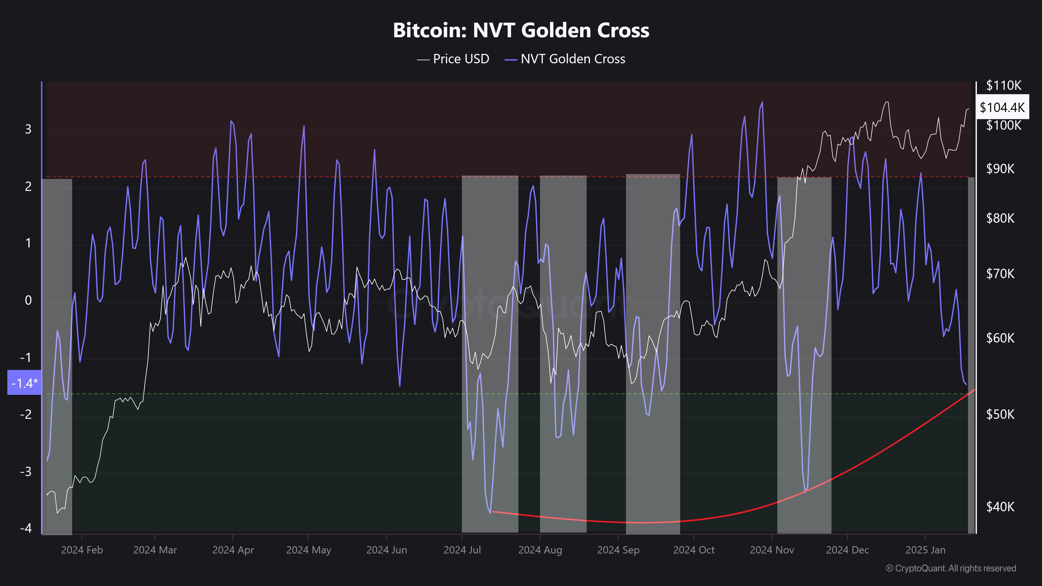 Bitcoin Nvt Golden Cross Nears Local Bottom – Here’s What It Means 2 Bitcoin