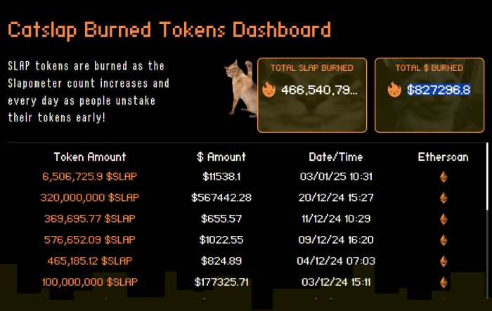 Catslap Burned Tokens Dashboard