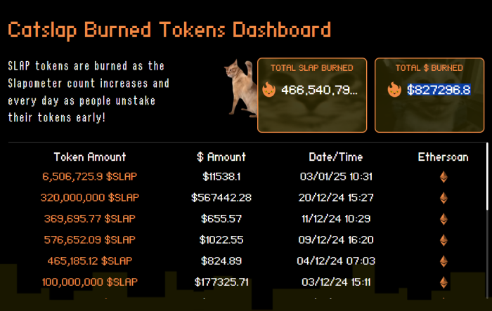 Bull Run Incoming? Next 4 Tokens To Explode After Trump Introduces Pro-Crypto Reforms 2 Catslap Burned Tokens Dashboard