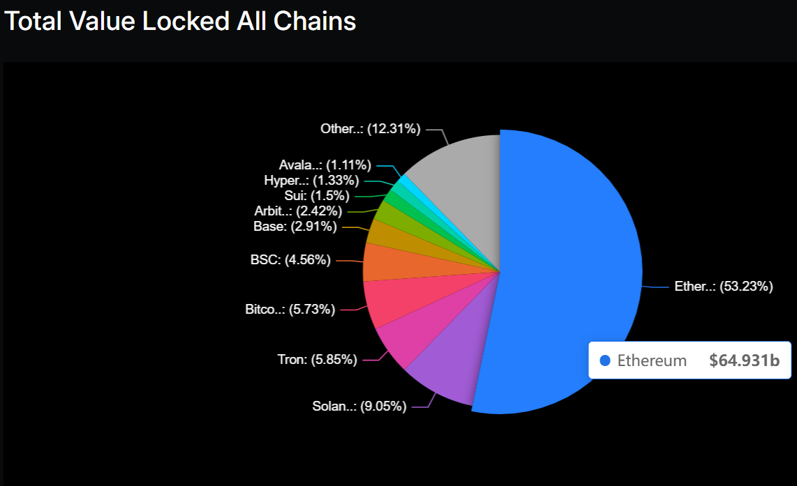 Ethereum Total Value Locked 