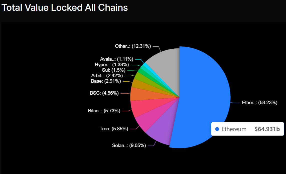 Bull Run Incoming? Next 4 Tokens To Explode After Trump Introduces Pro-Crypto Reforms 4 Ethereum Total Value Locked